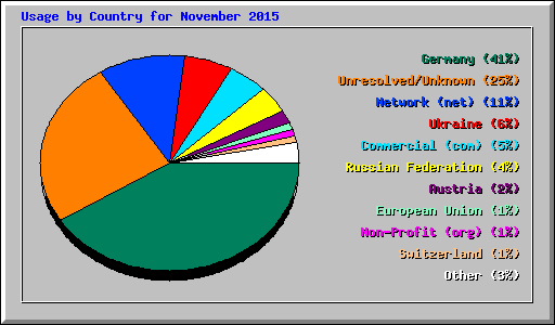 Usage by Country for November 2015