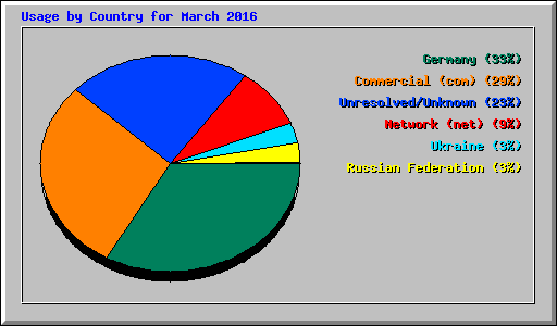 Usage by Country for March 2016