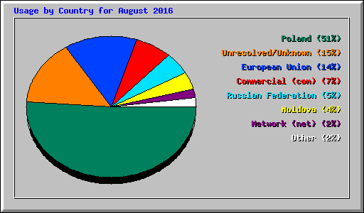 Usage by Country for August 2016