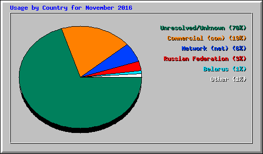 Usage by Country for November 2016