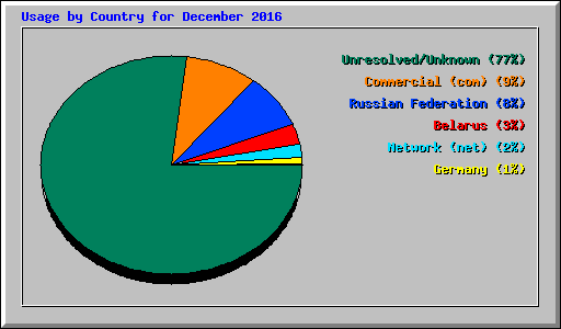 Usage by Country for December 2016