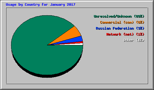 Usage by Country for January 2017
