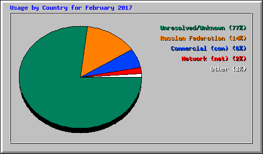 Usage by Country for February 2017