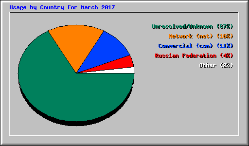 Usage by Country for March 2017