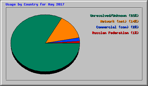 Usage by Country for May 2017