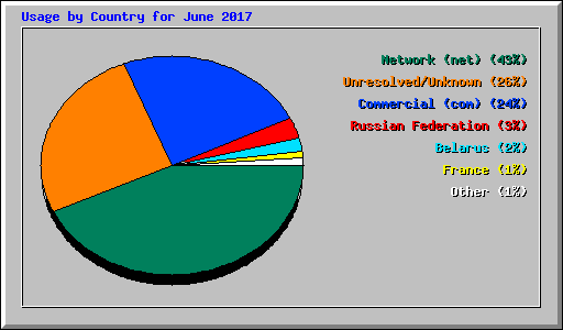 Usage by Country for June 2017
