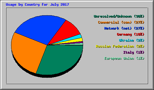 Usage by Country for July 2017