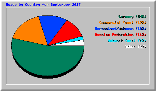 Usage by Country for September 2017