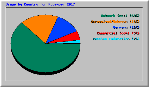 Usage by Country for November 2017