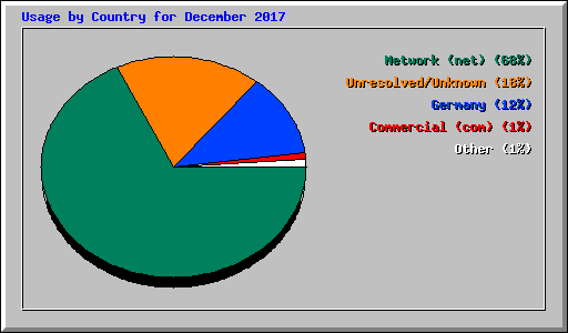 Usage by Country for December 2017