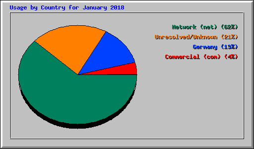 Usage by Country for January 2018