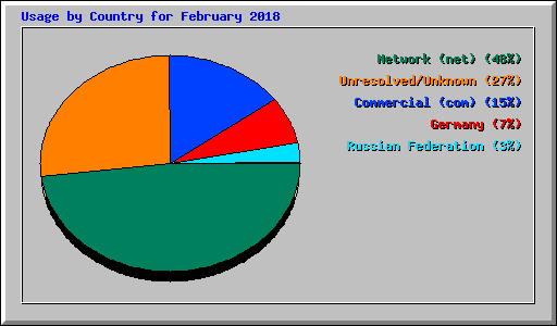 Usage by Country for February 2018