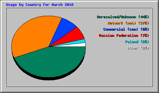 Usage by Country for March 2018