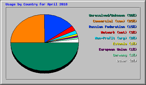 Usage by Country for April 2018
