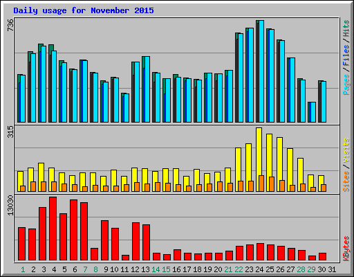 Daily usage for November 2015