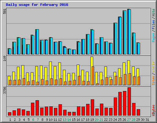 Daily usage for February 2016