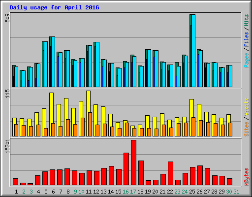 Daily usage for April 2016