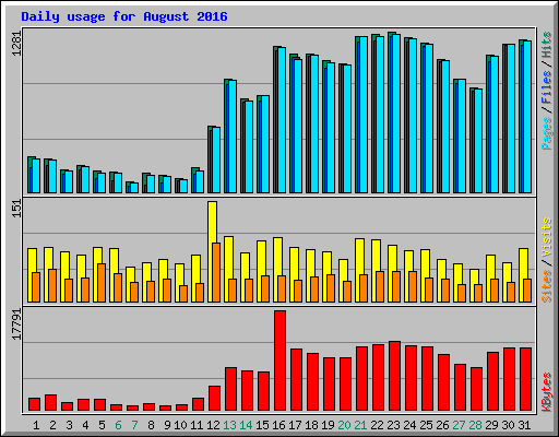 Daily usage for August 2016