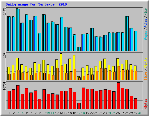 Daily usage for September 2016