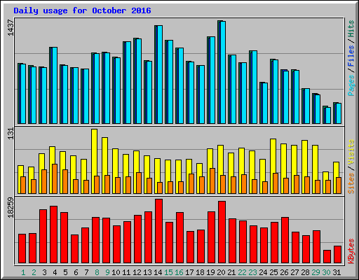 Daily usage for October 2016