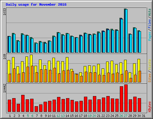 Daily usage for November 2016
