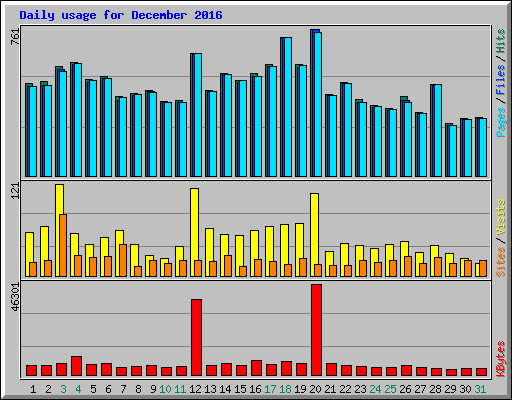 Daily usage for December 2016