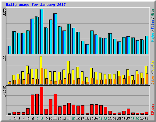Daily usage for January 2017
