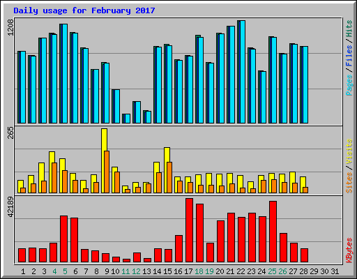 Daily usage for February 2017