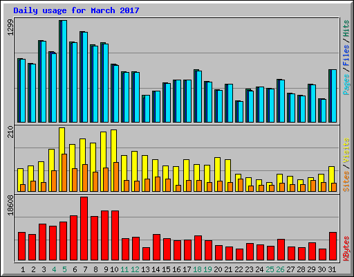 Daily usage for March 2017