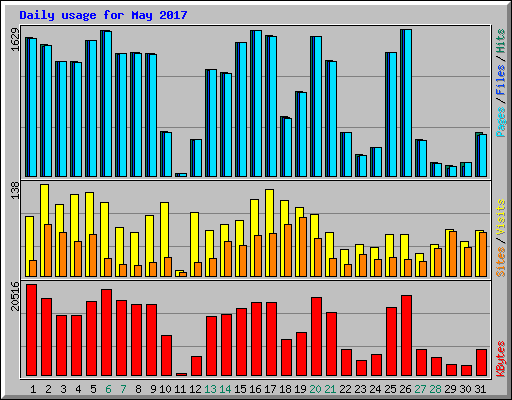 Daily usage for May 2017