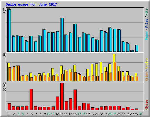 Daily usage for June 2017