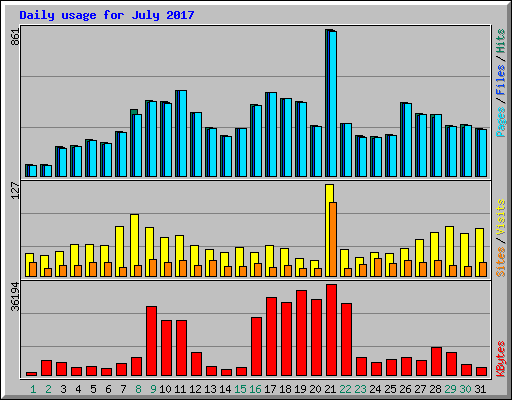 Daily usage for July 2017