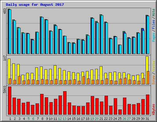 Daily usage for August 2017