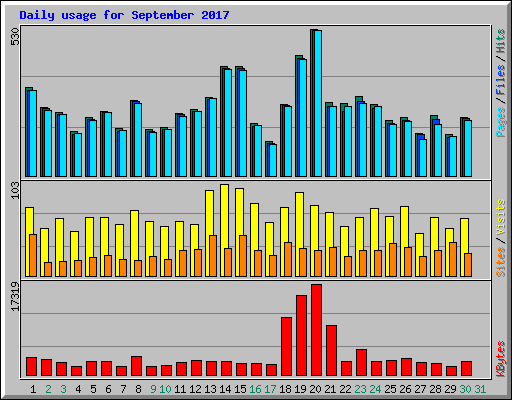 Daily usage for September 2017