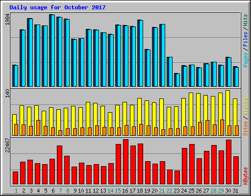 Daily usage for October 2017