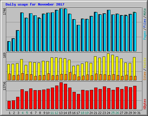 Daily usage for November 2017