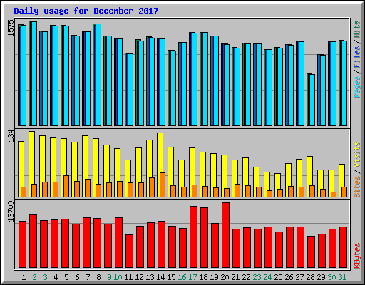 Daily usage for December 2017