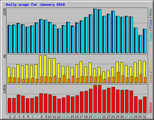 Daily usage for January 2018