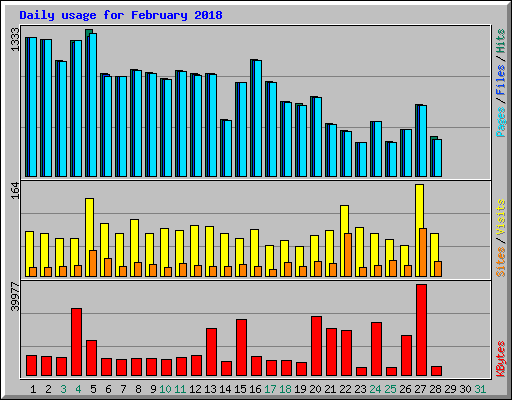 Daily usage for February 2018