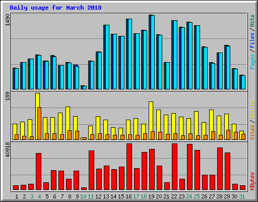 Daily usage for March 2018