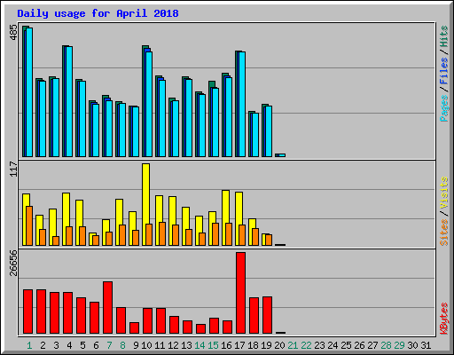 Daily usage for April 2018