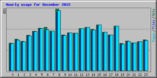 Hourly usage for December 2015