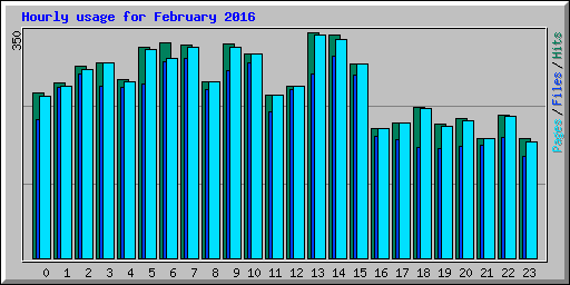 Hourly usage for February 2016