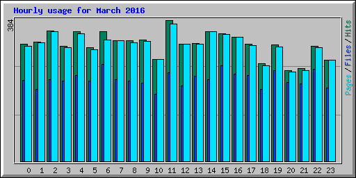 Hourly usage for March 2016
