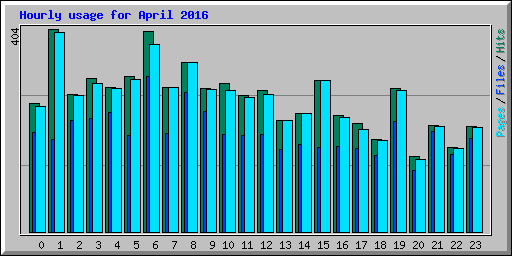 Hourly usage for April 2016