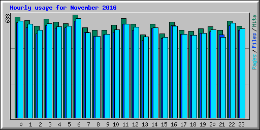 Hourly usage for November 2016