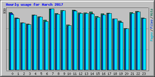Hourly usage for March 2017