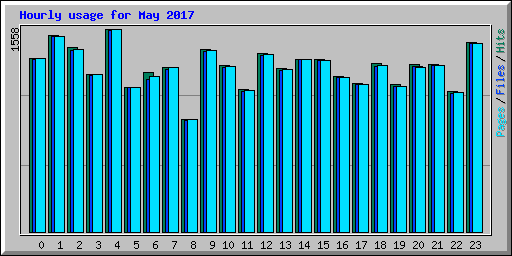 Hourly usage for May 2017