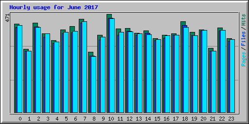 Hourly usage for June 2017