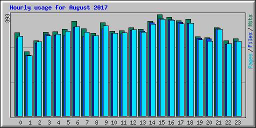 Hourly usage for August 2017